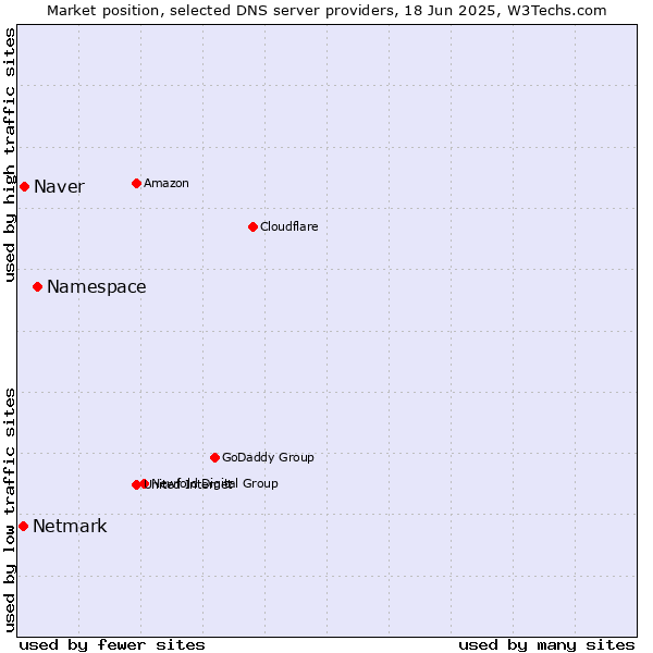 Market position of Namespace vs. Naver vs. Netmark