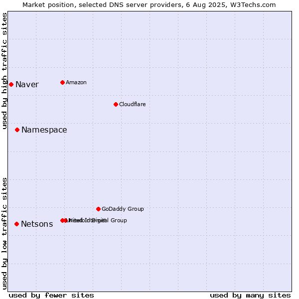 Market position of Namespace vs. Netsons vs. Naver