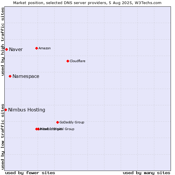 Market position of Namespace vs. Naver vs. Nimbus Hosting