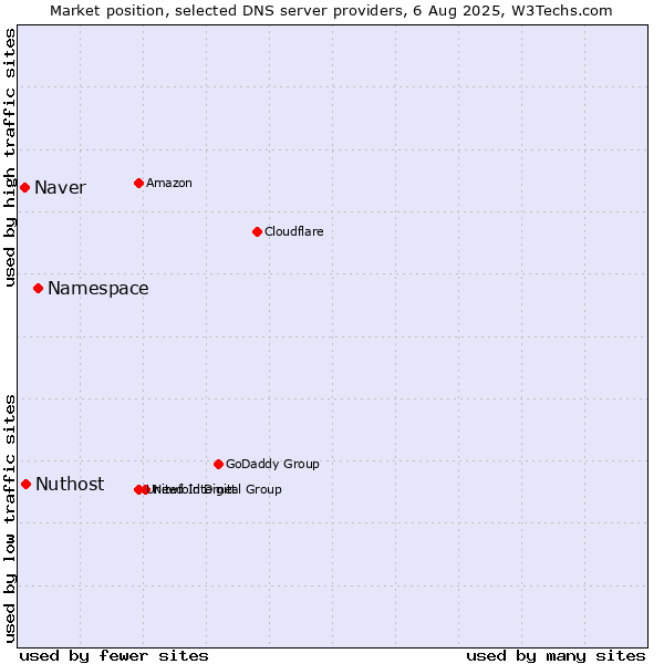 Market position of Namespace vs. Nuthost vs. Naver
