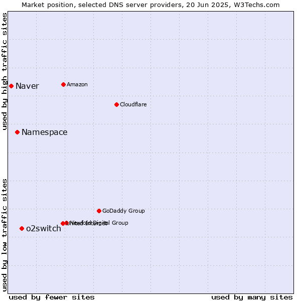 Market position of o2switch vs. Namespace vs. Naver