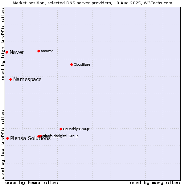 Market position of Namespace vs. Piensa Solutions vs. Naver