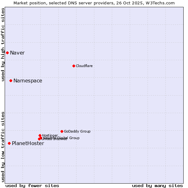 Market position of Namespace vs. PlanetHoster vs. Naver