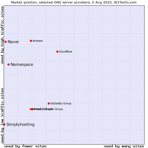 Market position of Namespace vs. Naver vs. Simplyhosting