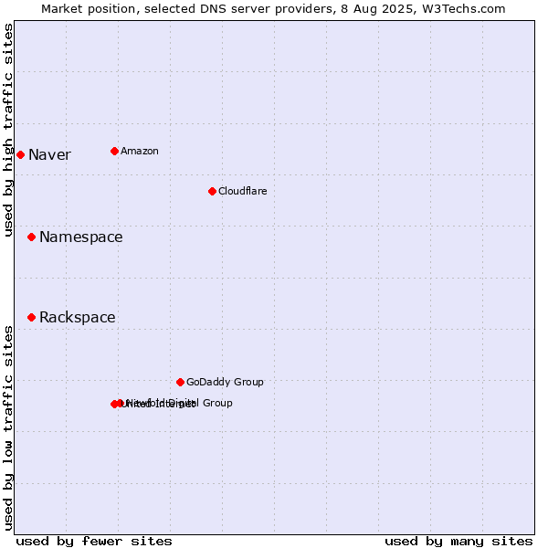 Market position of Rackspace vs. Namespace vs. Naver