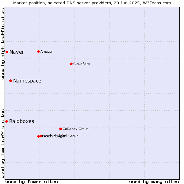 Market position of Namespace vs. Naver vs. Raidboxes
