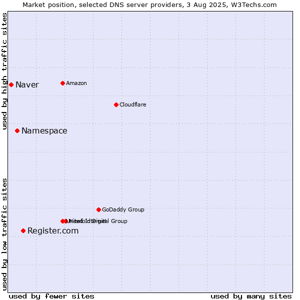Market position of Register.com vs. Namespace vs. Naver