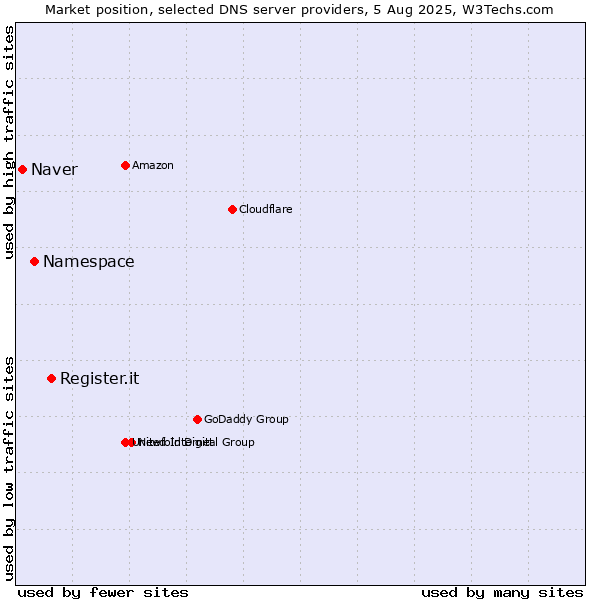 Market position of Register.it vs. Namespace vs. Naver