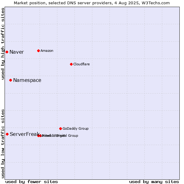 Market position of Namespace vs. ServerFreak vs. Naver