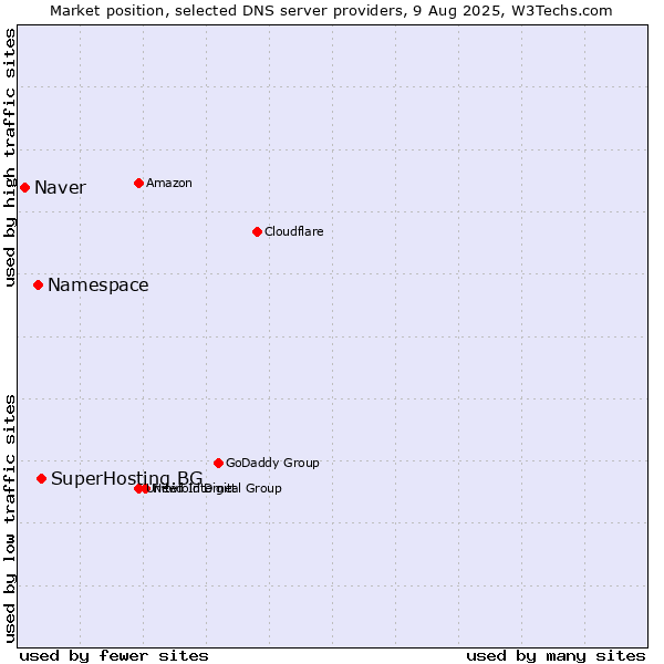 Market position of SuperHosting.BG vs. Namespace vs. Naver