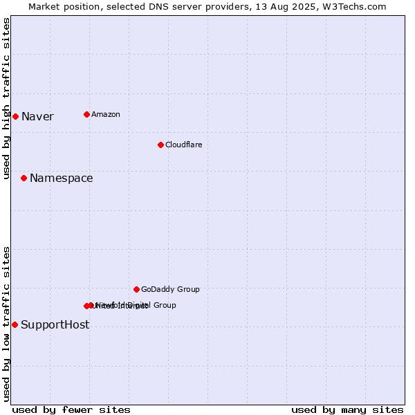 Market position of Namespace vs. Naver vs. SupportHost