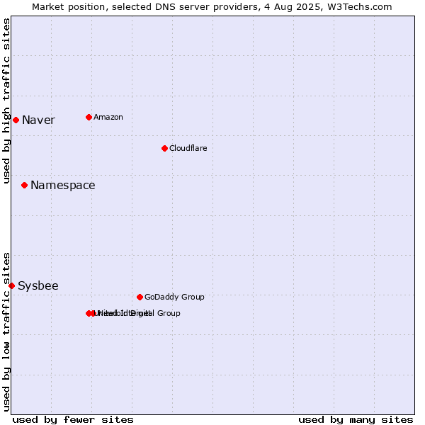 Market position of Namespace vs. Naver vs. Sysbee