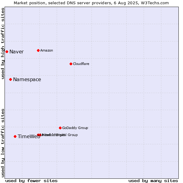 Market position of TimeWeb vs. Namespace vs. Naver