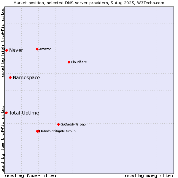 Market position of Namespace vs. Naver vs. Total Uptime