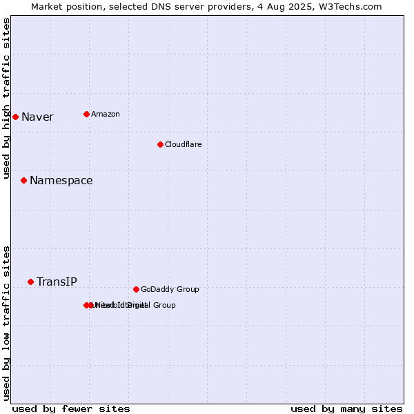Market position of TransIP vs. Namespace vs. Naver