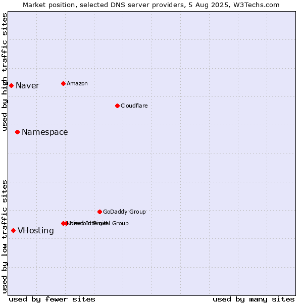 Market position of Namespace vs. VHosting vs. Naver
