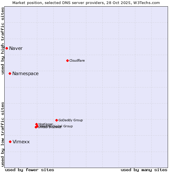 Market position of Vimexx vs. Namespace vs. Naver
