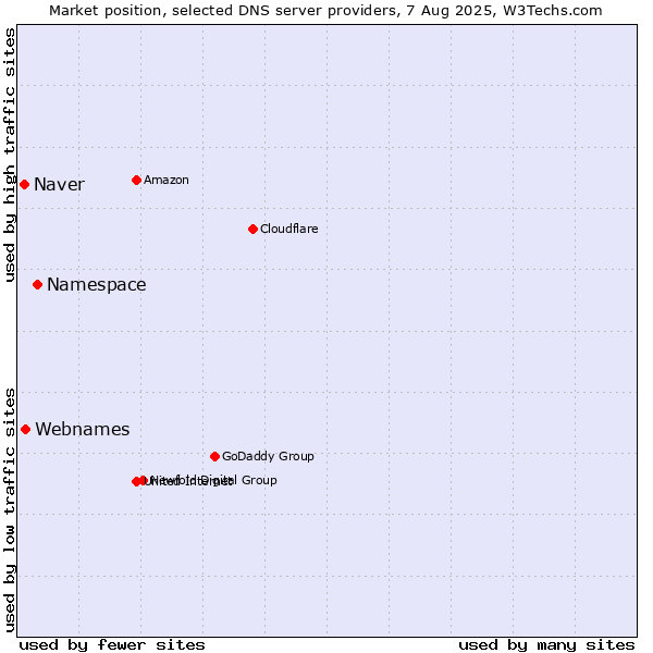 Market position of Namespace vs. Webnames vs. Naver