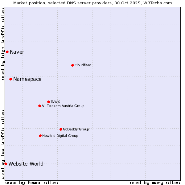 Market position of Namespace vs. Naver vs. Website World