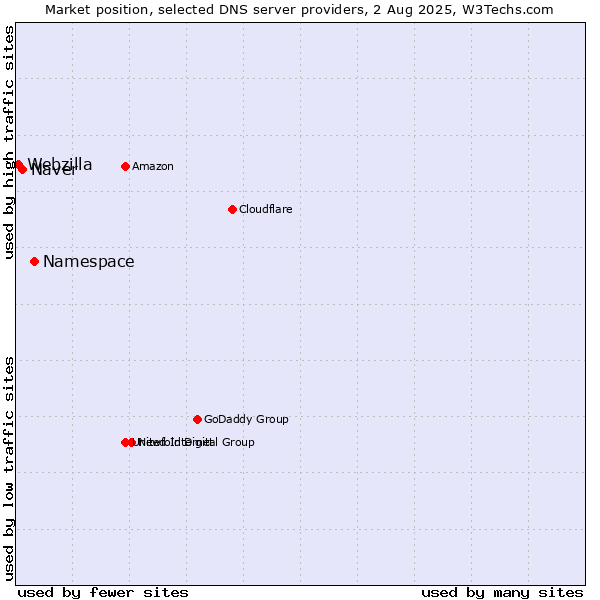 Market position of Namespace vs. Naver vs. Webzilla