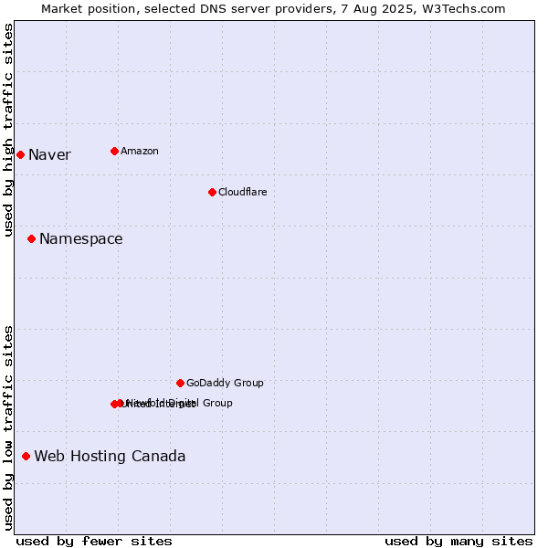 Market position of Namespace vs. Web Hosting Canada vs. Naver