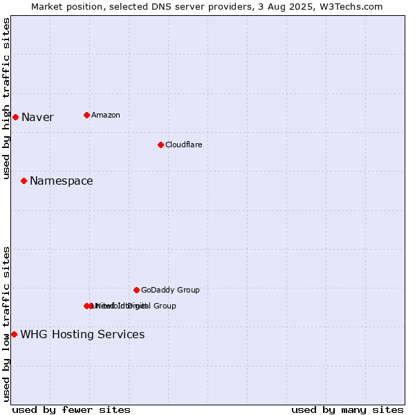 Market position of Namespace vs. Naver vs. WHG Hosting Services
