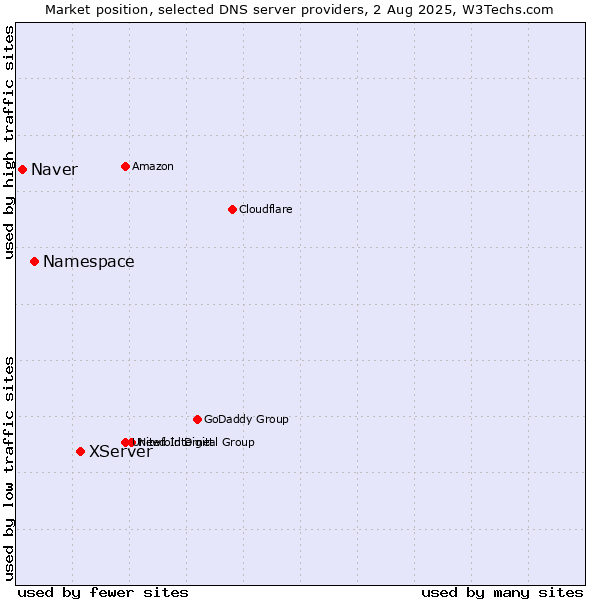 Market position of XServer vs. Namespace vs. Naver