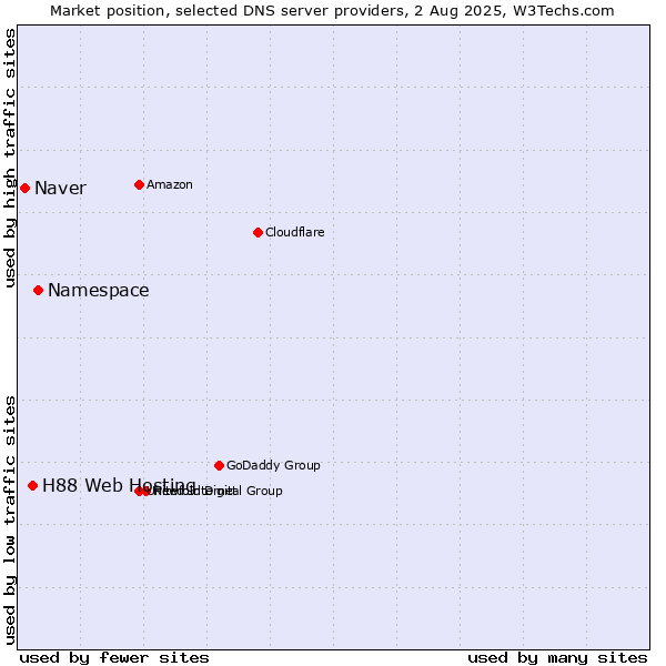 Market position of Namespace vs. H88 Web Hosting vs. Naver