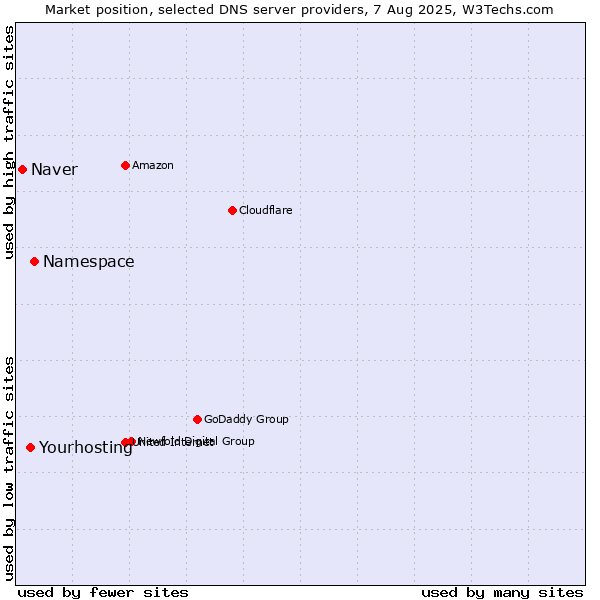 Market position of Namespace vs. Yourhosting vs. Naver