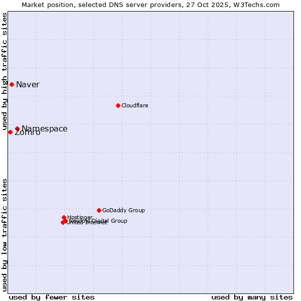 Market position of Namespace vs. Naver vs. Zomro