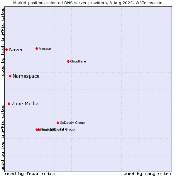 Market position of Namespace vs. Zone Media vs. Naver