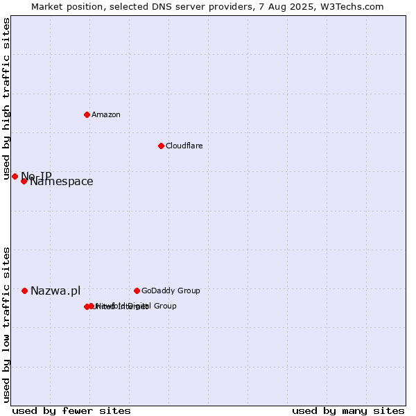 Market position of Nazwa.pl vs. Namespace vs. No-IP