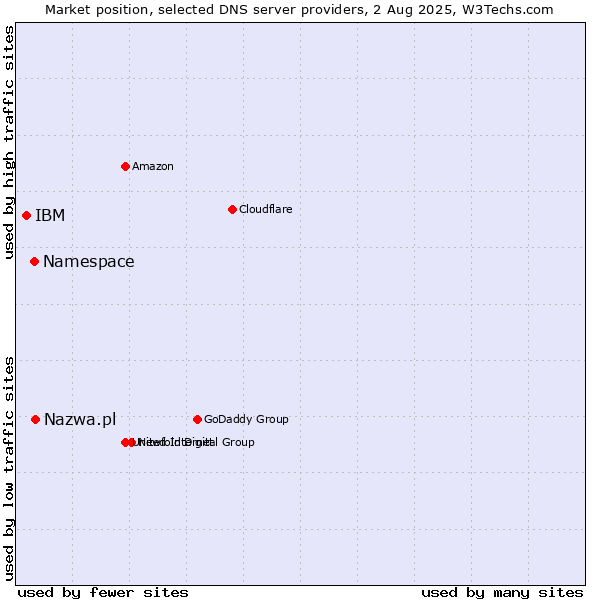 Market position of Nazwa.pl vs. Namespace vs. IBM