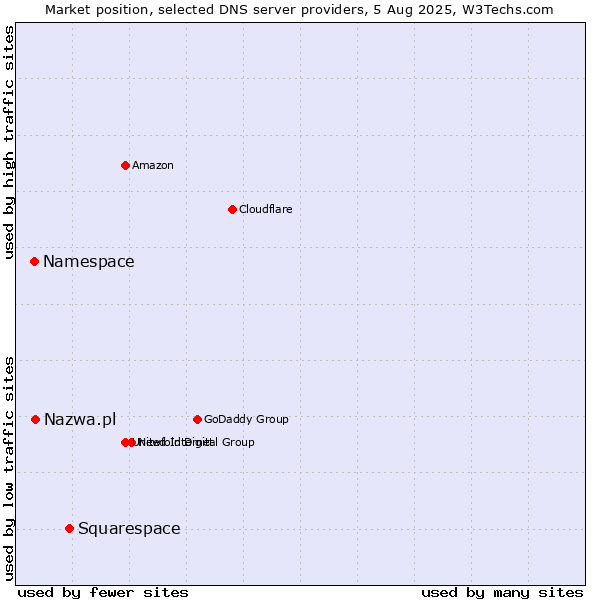 Market position of Squarespace vs. Nazwa.pl vs. Namespace