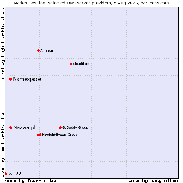 Market position of Nazwa.pl vs. Namespace vs. we22