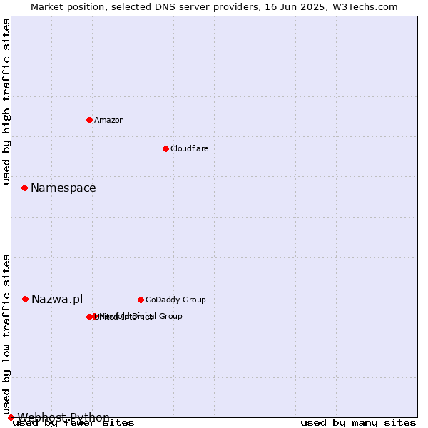 Market position of Nazwa.pl vs. Namespace vs. Webhost Python