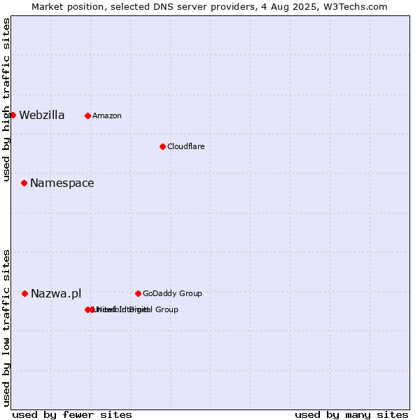 Market position of Nazwa.pl vs. Namespace vs. Webzilla