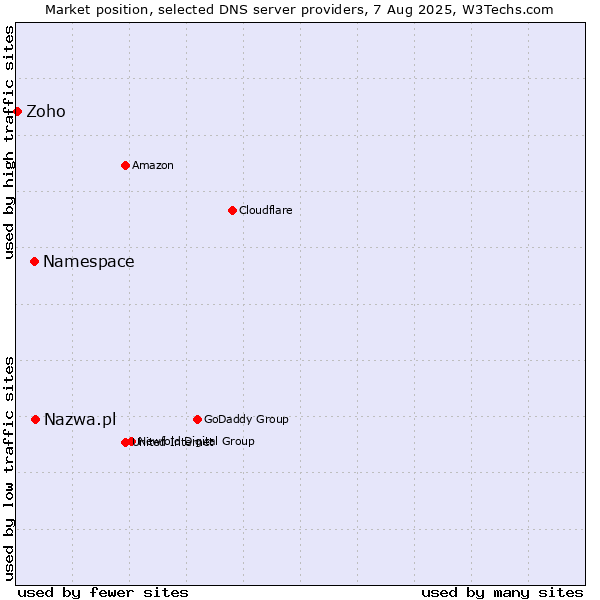 Market position of Nazwa.pl vs. Namespace vs. Zoho