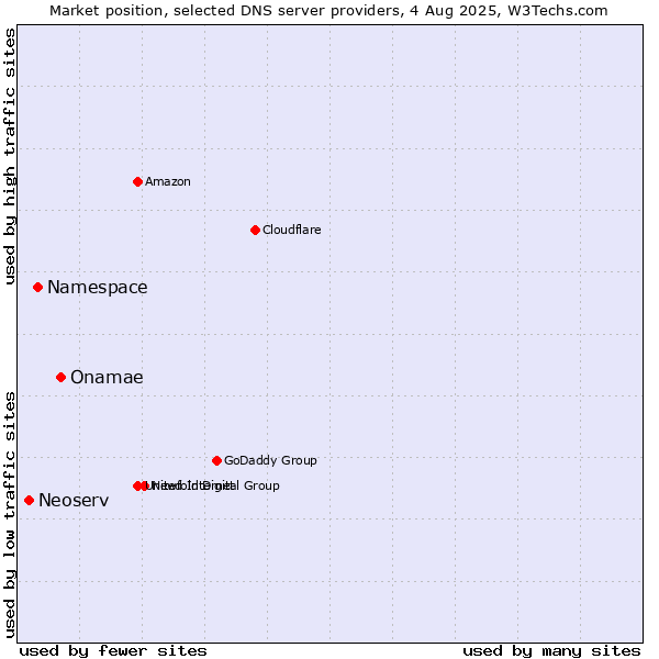 Market position of Onamae vs. Namespace vs. Neoserv