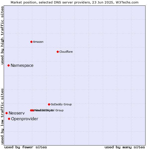 Market position of Openprovider vs. Namespace vs. Neoserv