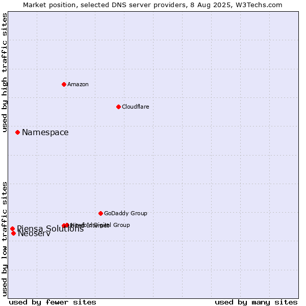 Market position of Namespace vs. Neoserv vs. Piensa Solutions
