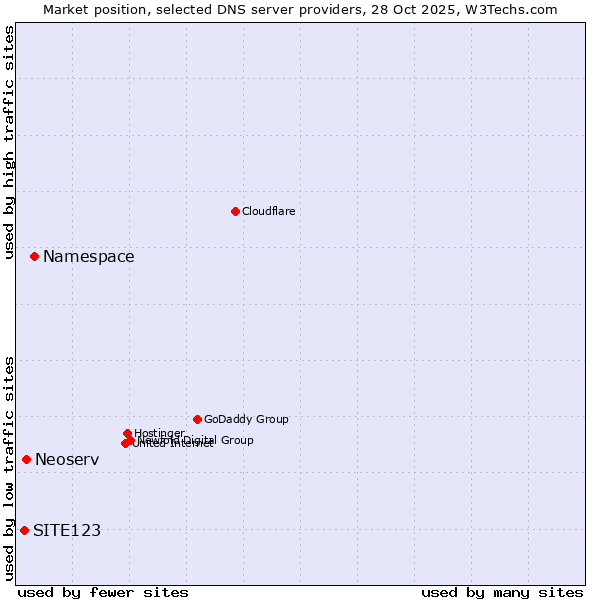 Market position of Namespace vs. Neoserv vs. SITE123