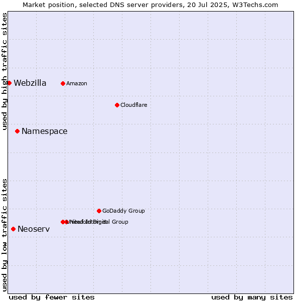 Market position of Namespace vs. Neoserv vs. Webzilla