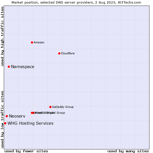 Market position of Namespace vs. Neoserv vs. WHG Hosting Services