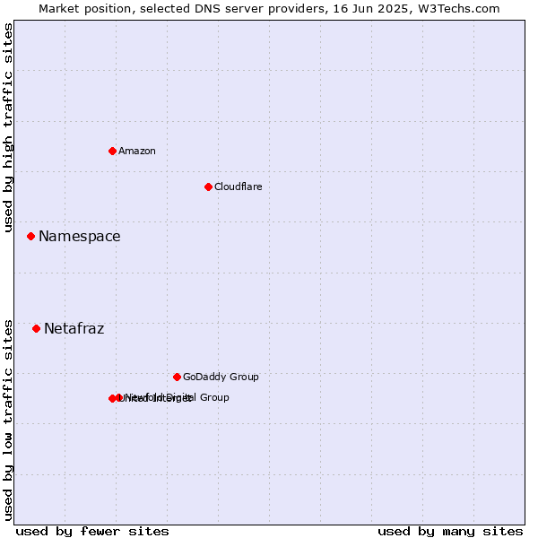 Market position of Netafraz vs. Namespace