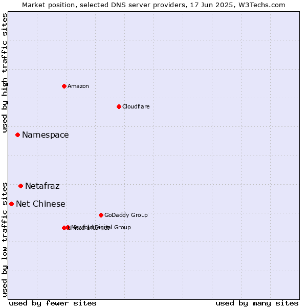Market position of Netafraz vs. Namespace vs. Net Chinese