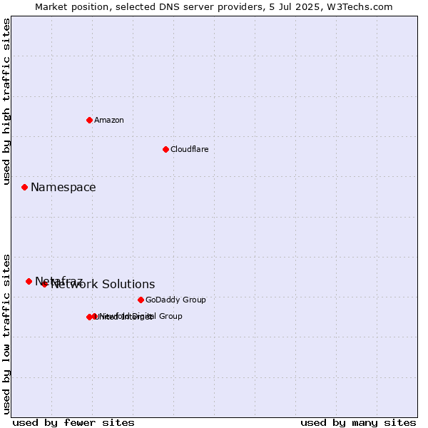 Market position of Network Solutions vs. Netafraz vs. Namespace