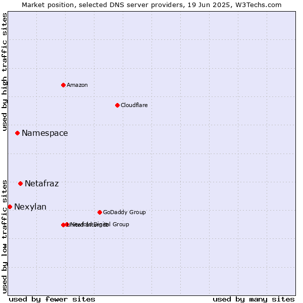 Market position of Netafraz vs. Namespace vs. Nexylan