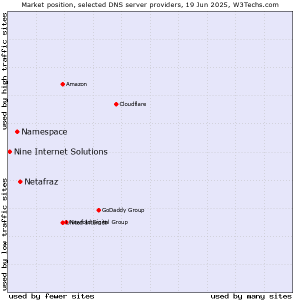 Market position of Netafraz vs. Namespace vs. Nine Internet Solutions