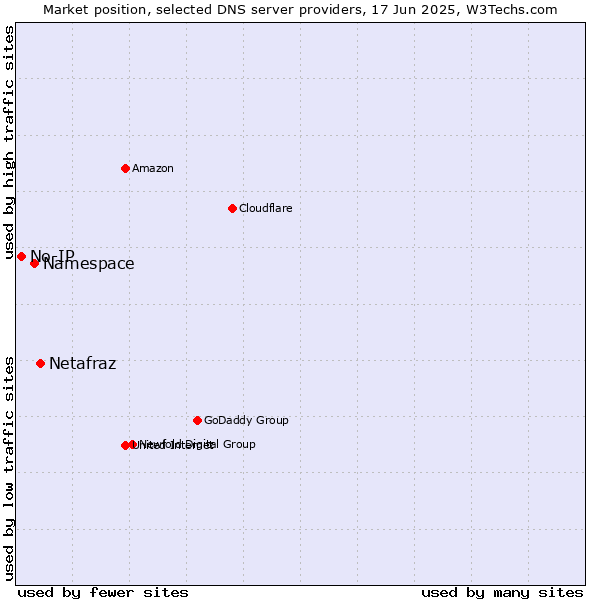 Market position of Netafraz vs. Namespace vs. No-IP